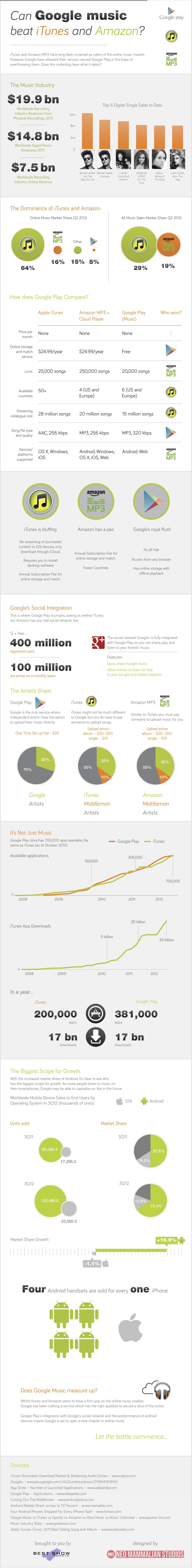 Google Play iTunes Infographic