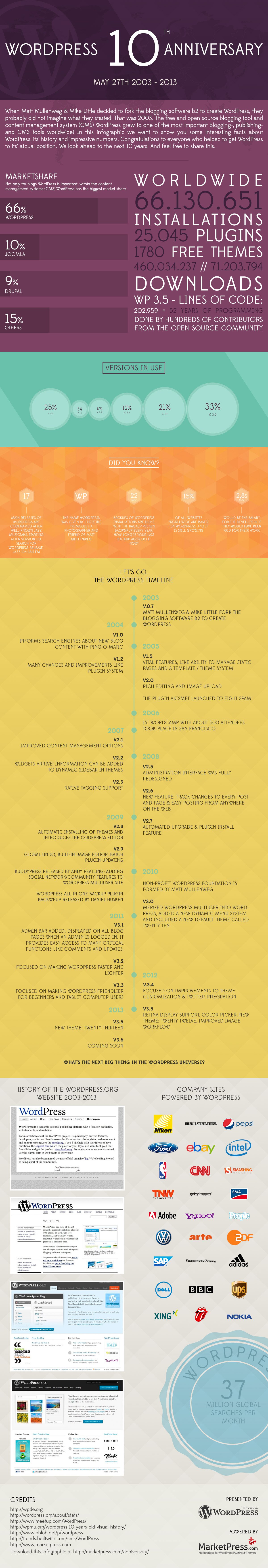 10 Years Of WordPress Infographic