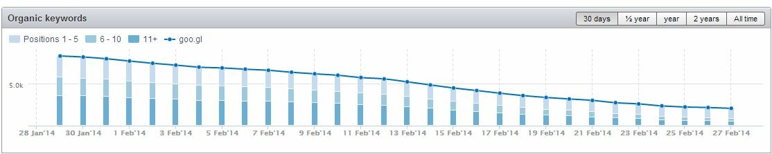 goo gl redirect local spam