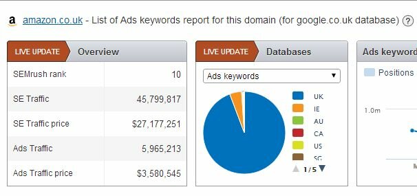Advertising Research domain amazon