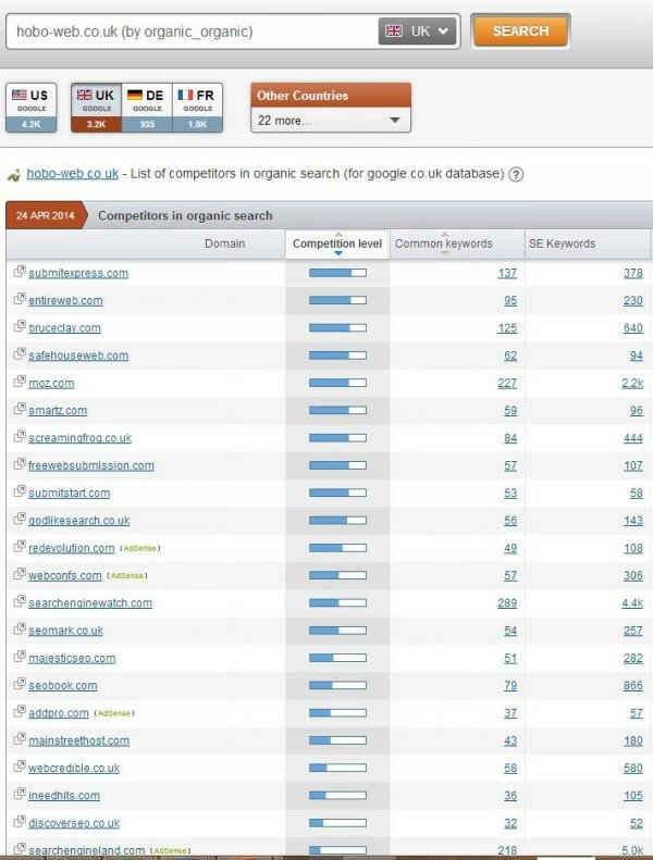 Hobo Web Competitors in SErps