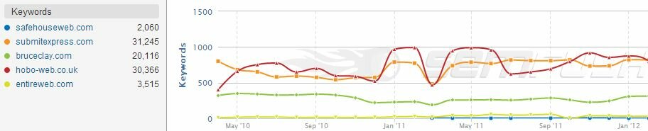 Hobo web competitor tracking