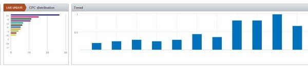 KW research overview - CPC distribution and trends