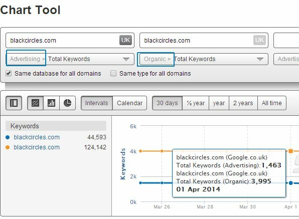 Organic vs Paid keyword trending