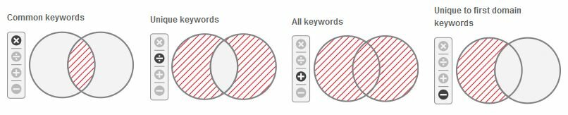 SEMrush Domain vs Domain Tool