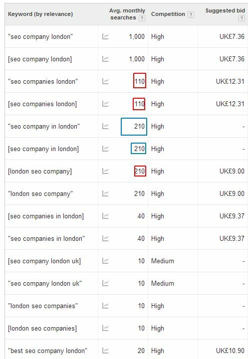 SEO Company London - Google Planner
