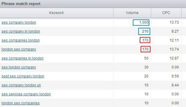 SEO Company London - SEMRush