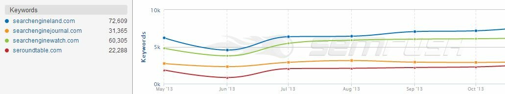 Search engine news sites competition graph