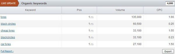 black circles keyword report
