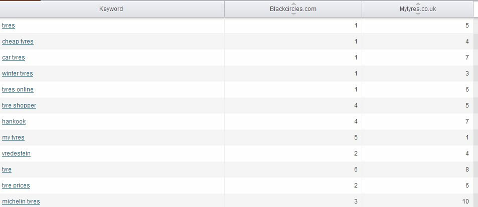 domain vs domain - common keywords