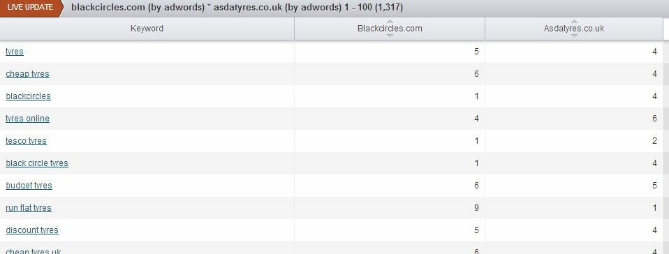 domain vs domain - unique keywords Adwords