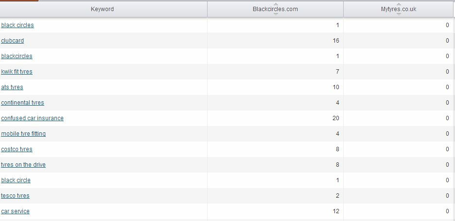 domain vs domain - unique keywords to single site