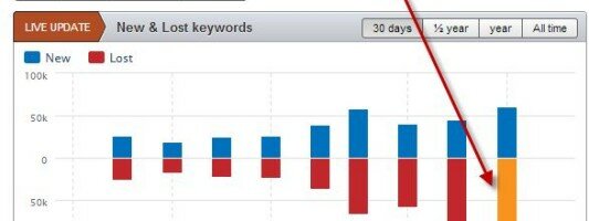 Deconstructing eBay.com’s Organic Loss Using SEMrush