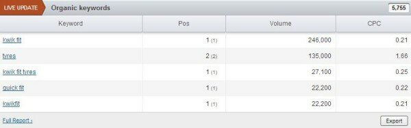 kwikfit keyword ranking report
