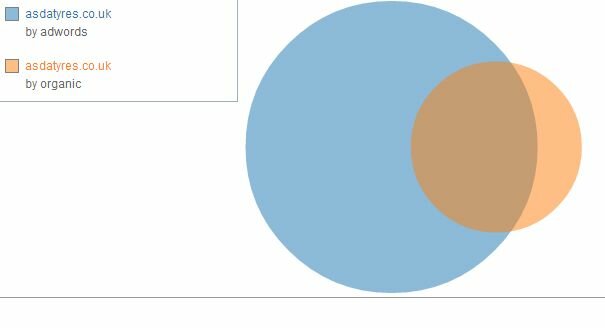 organic vs adwords Venn