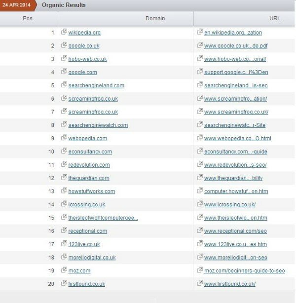 sites ranking for search engine optimisation in the UK