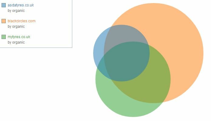 tyre competitor Venn diagram 2