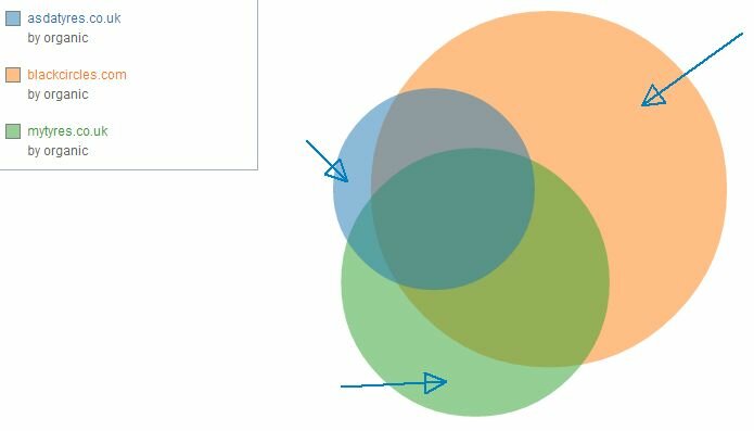 tyre competitor Venn diagram 3