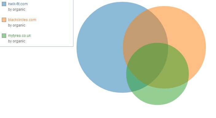 tyre competitor Venn diagram