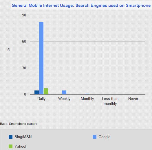 Smart phone users search engine share