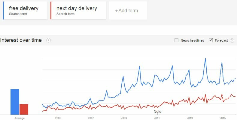free delivery vs next day delivery