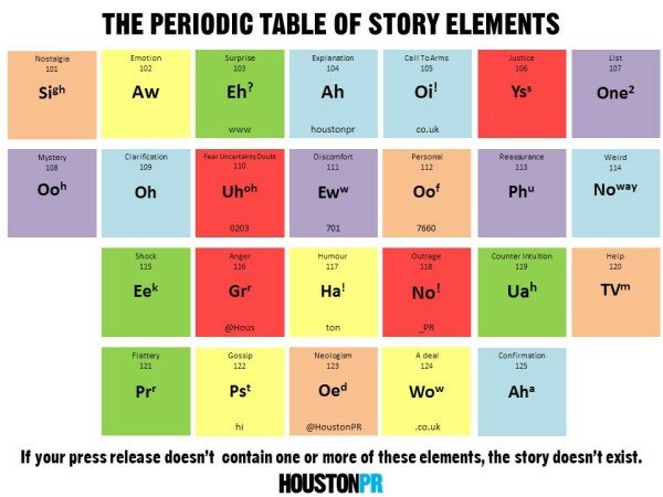 The Periodic Table of Story Elements