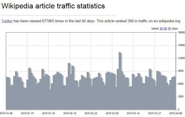 Wikipedia Twitter page stats